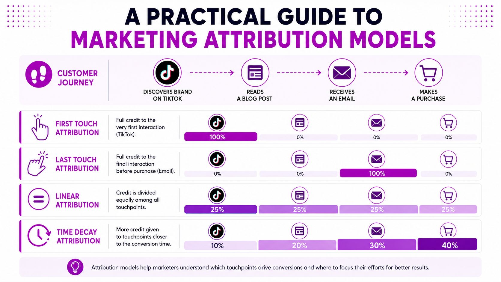A chart illustrating four common marketing attribution models for a customer journey featuring TikTok, blogs, and email.