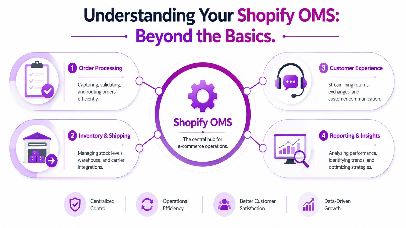 A diagram illustrating the core components and benefits of a Shopify order management system for e-commerce operations.