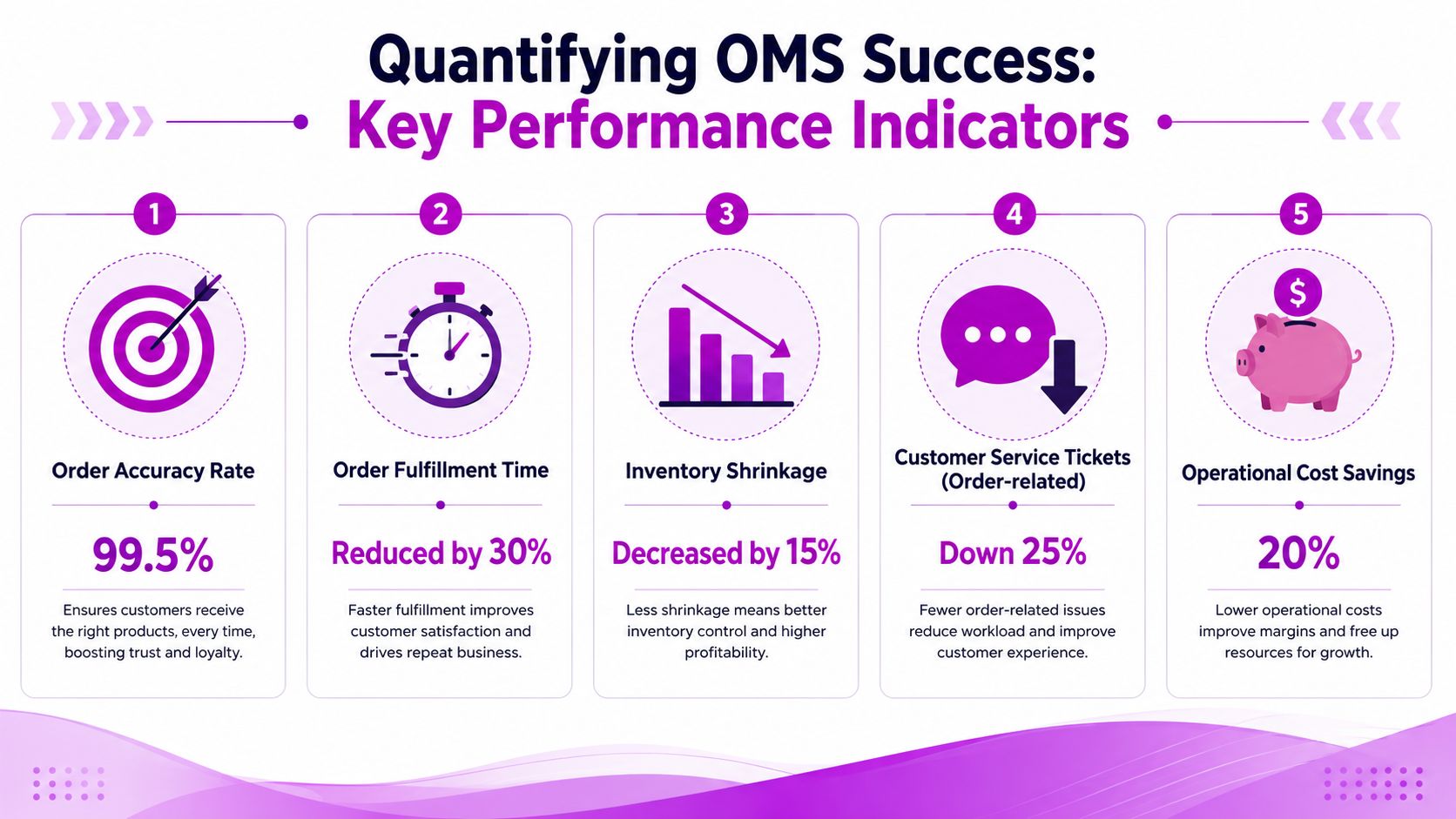 An infographic detailing five key performance indicators for measuring the success of an order management system.