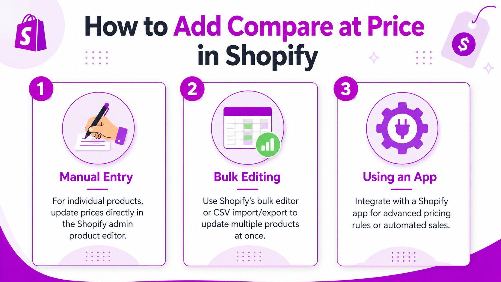 An infographic showing three ways to add compare at price on Shopify: manual, bulk, and apps.
