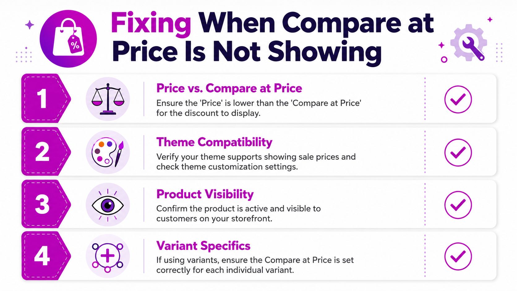An infographic titled Fixing When Compare at Price Is Not Showing, listing four steps for Shopify store owners.