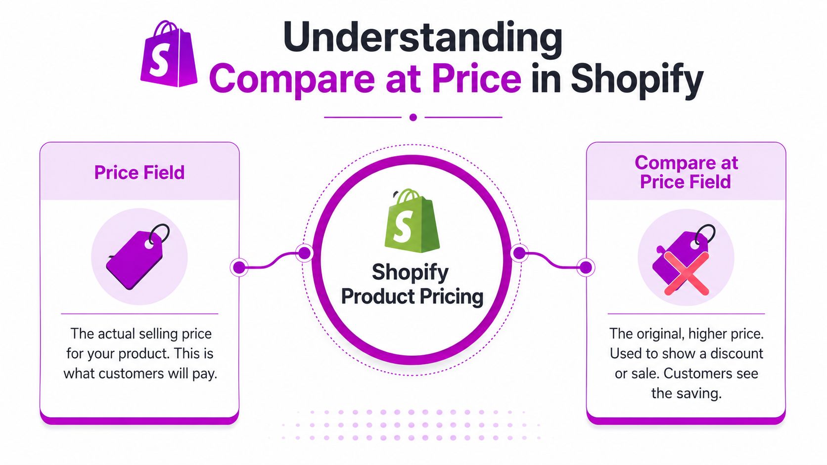 A visual guide explaining the difference between Shopify's Price Field and Compare at Price Field for product discounts.