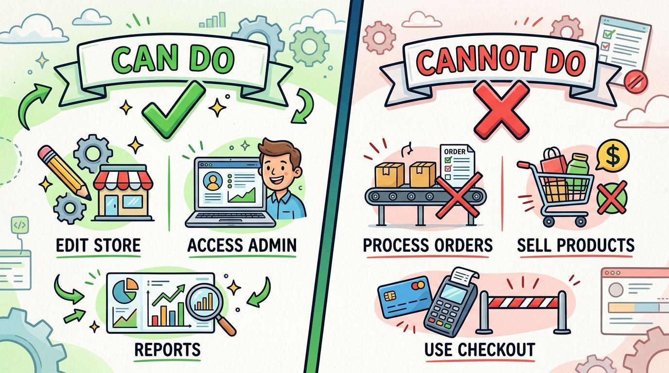 An infographic illustrating what a Shopify pause and build plan allows and restricts for store owners.