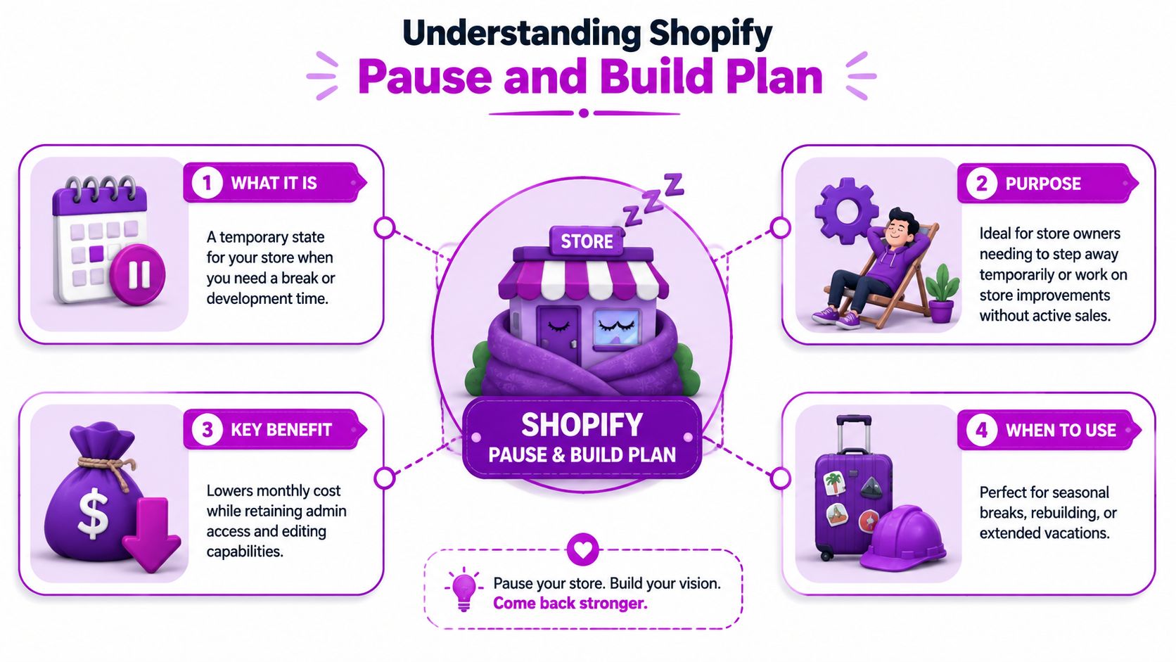 An infographic explaining the Shopify Pause and Build plan, its purpose, key benefits, and when to use it.