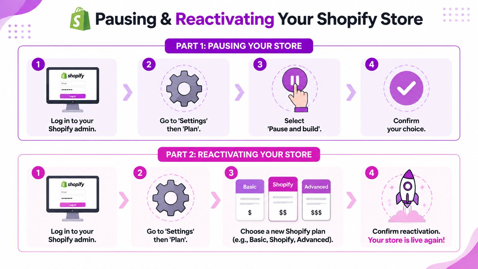 An infographic showing step-by-step instructions for pausing and later reactivating your Shopify online store account.