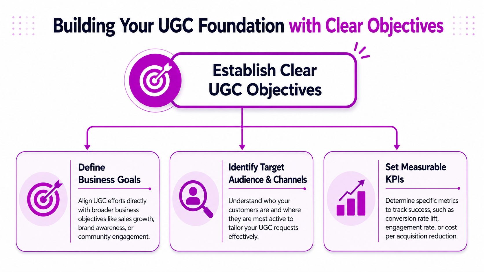 A diagram illustrating the foundation of a user-generated content strategy by establishing clear, measurable objectives.