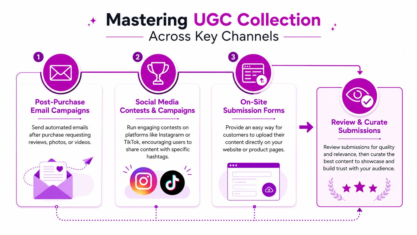 A visual guide outlining three key strategies for collecting user-generated content to build audience trust.