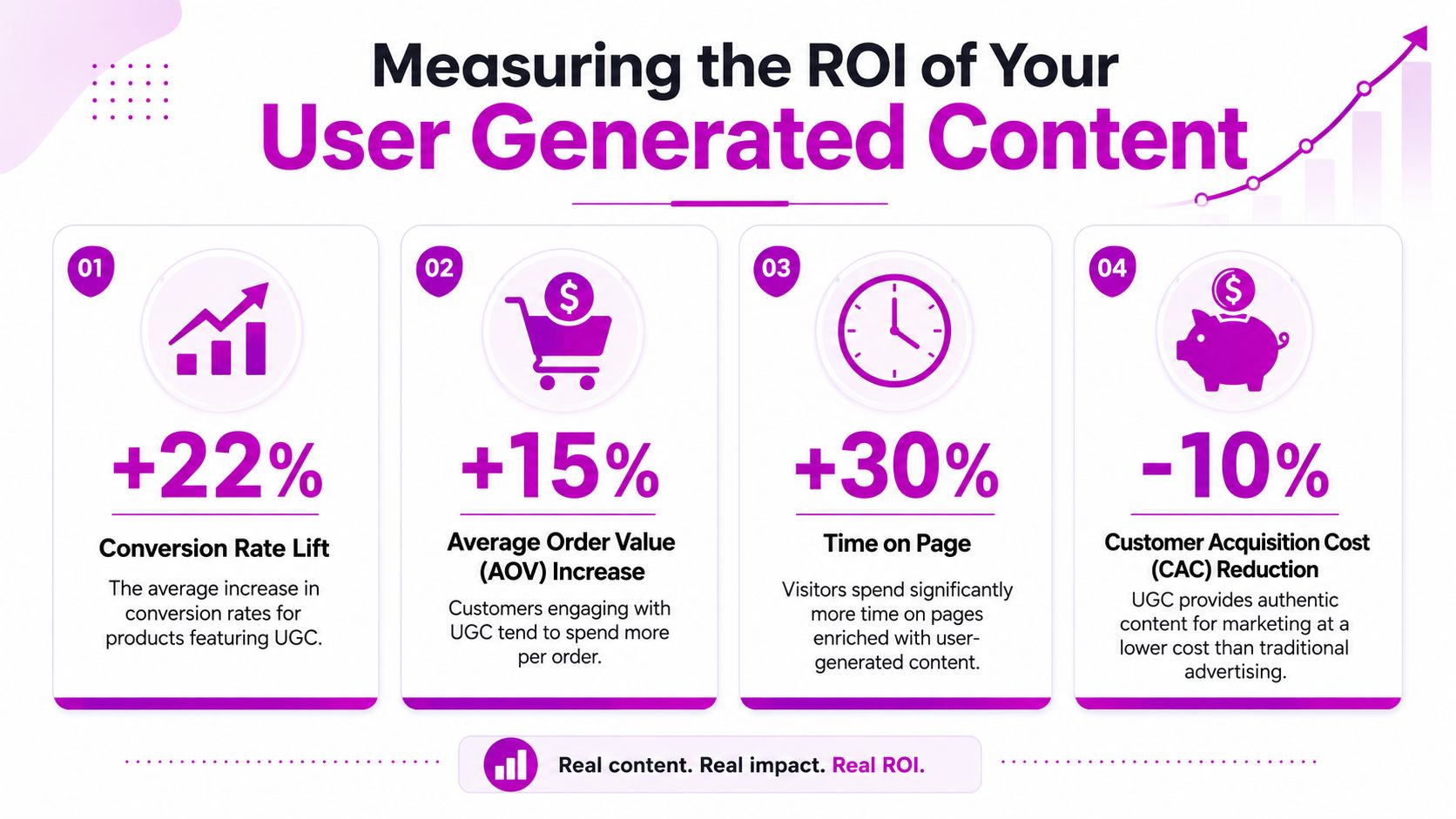 An infographic showing four key performance metrics for measuring the ROI of user generated content strategies.