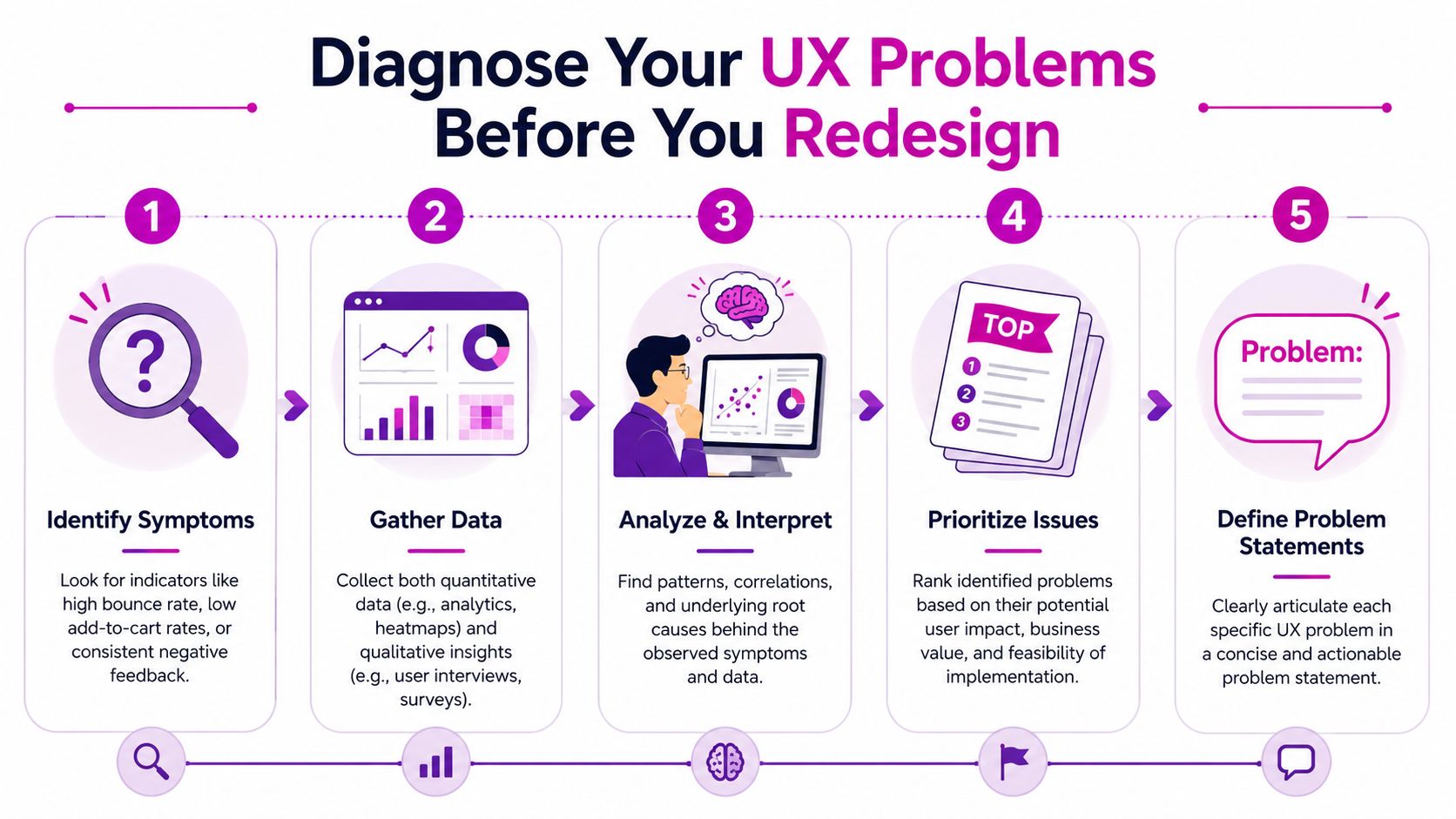 A five-step infographic showing a process for diagnosing and defining UX problems before starting a website redesign.