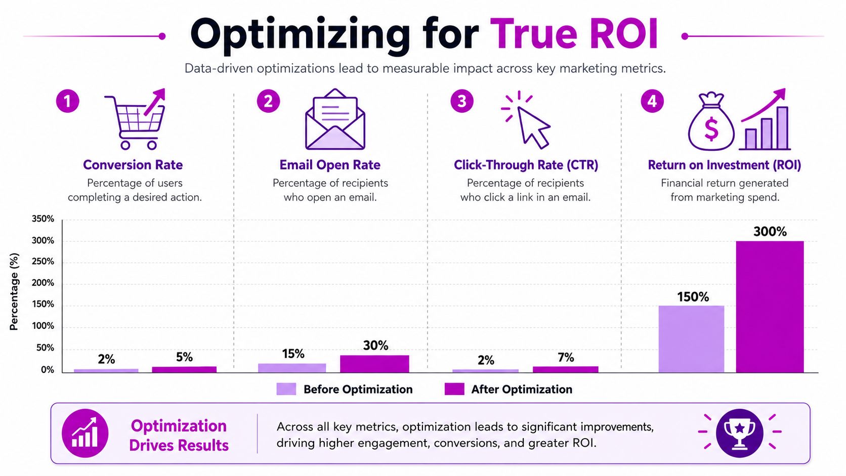 A chart showing how marketing optimizations increase conversion rates, email open rates, click-through rates, and overall return on investment.