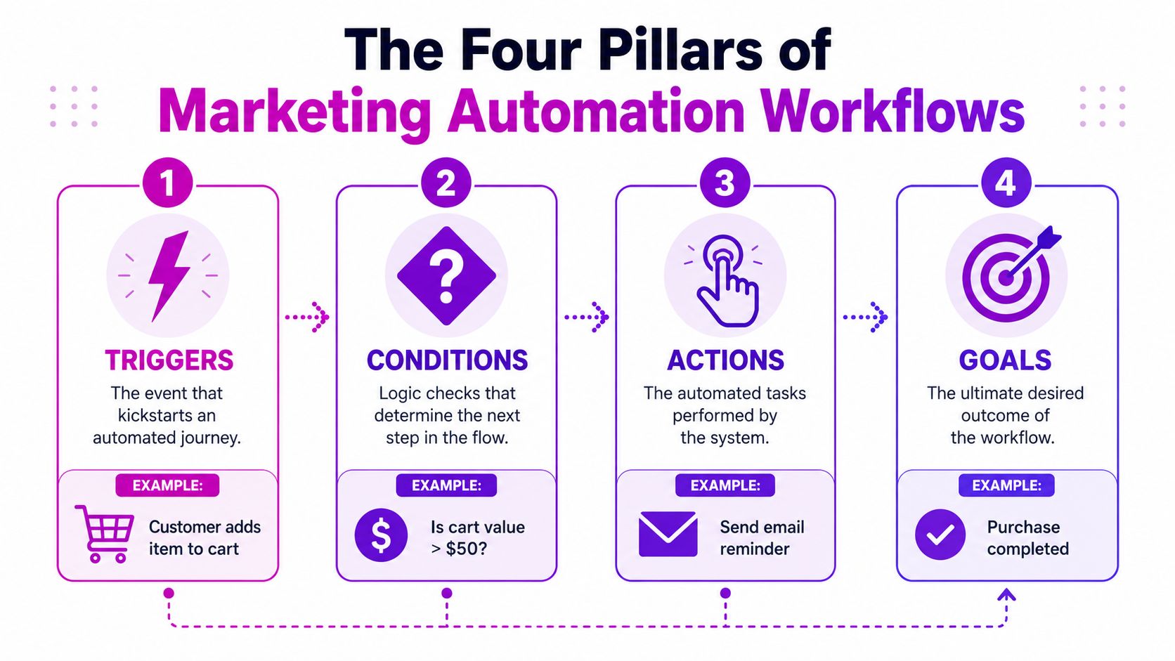 A diagram illustrating the four key pillars of marketing automation workflows: triggers, conditions, actions, and goals.