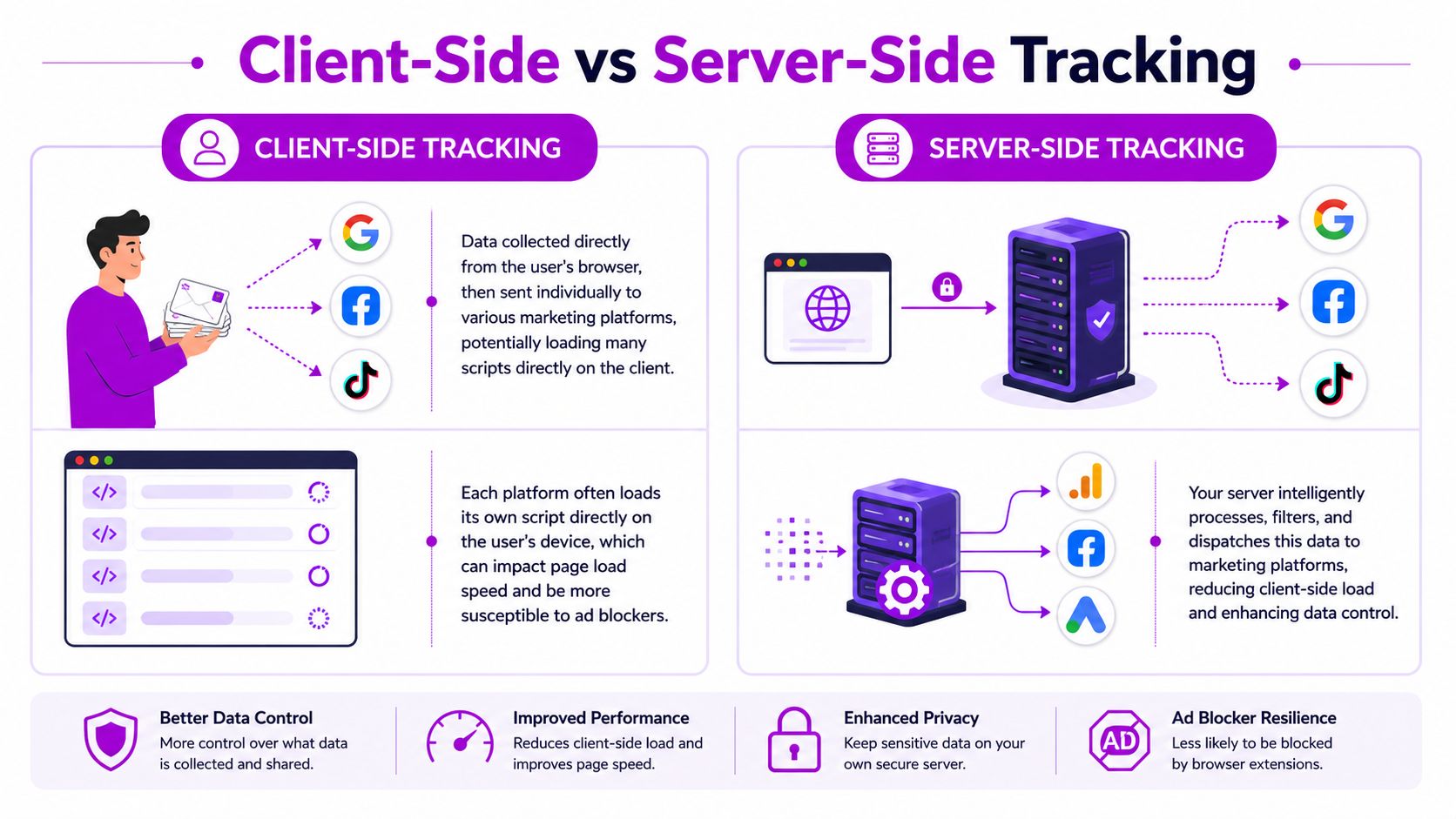 A comparison infographic between client-side and server-side tracking showing differences in data collection and website performance.