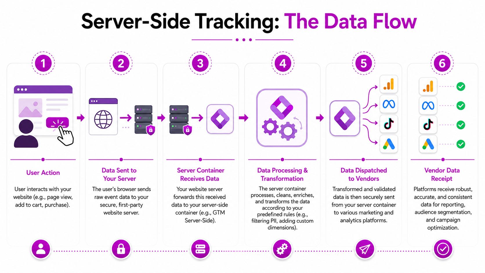 A six-step infographic explaining the data flow process of server-side tracking for website analytics and marketing.