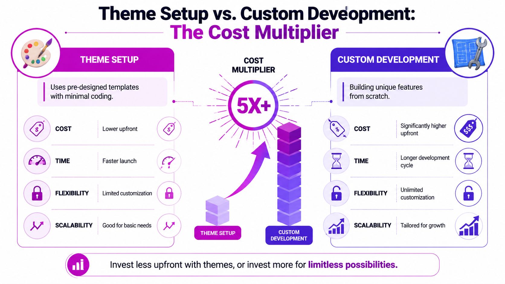 A comparison infographic between theme setup and custom development for website building showing cost, time, and flexibility.