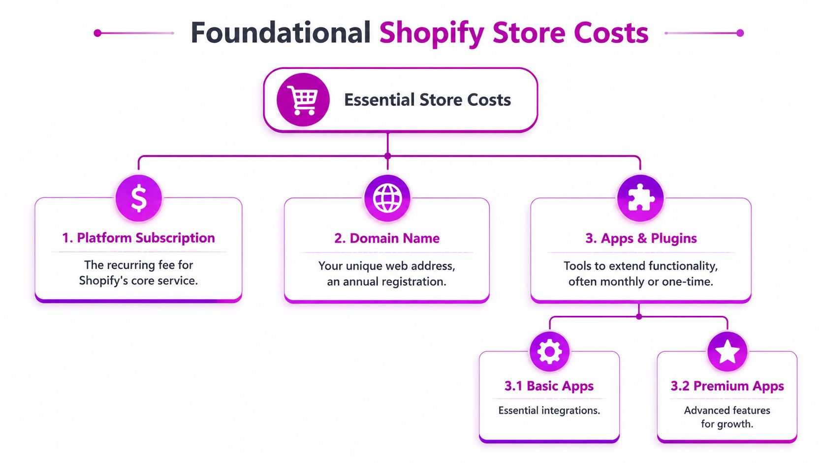 An infographic showing the three foundational cost categories for starting a Shopify store online.