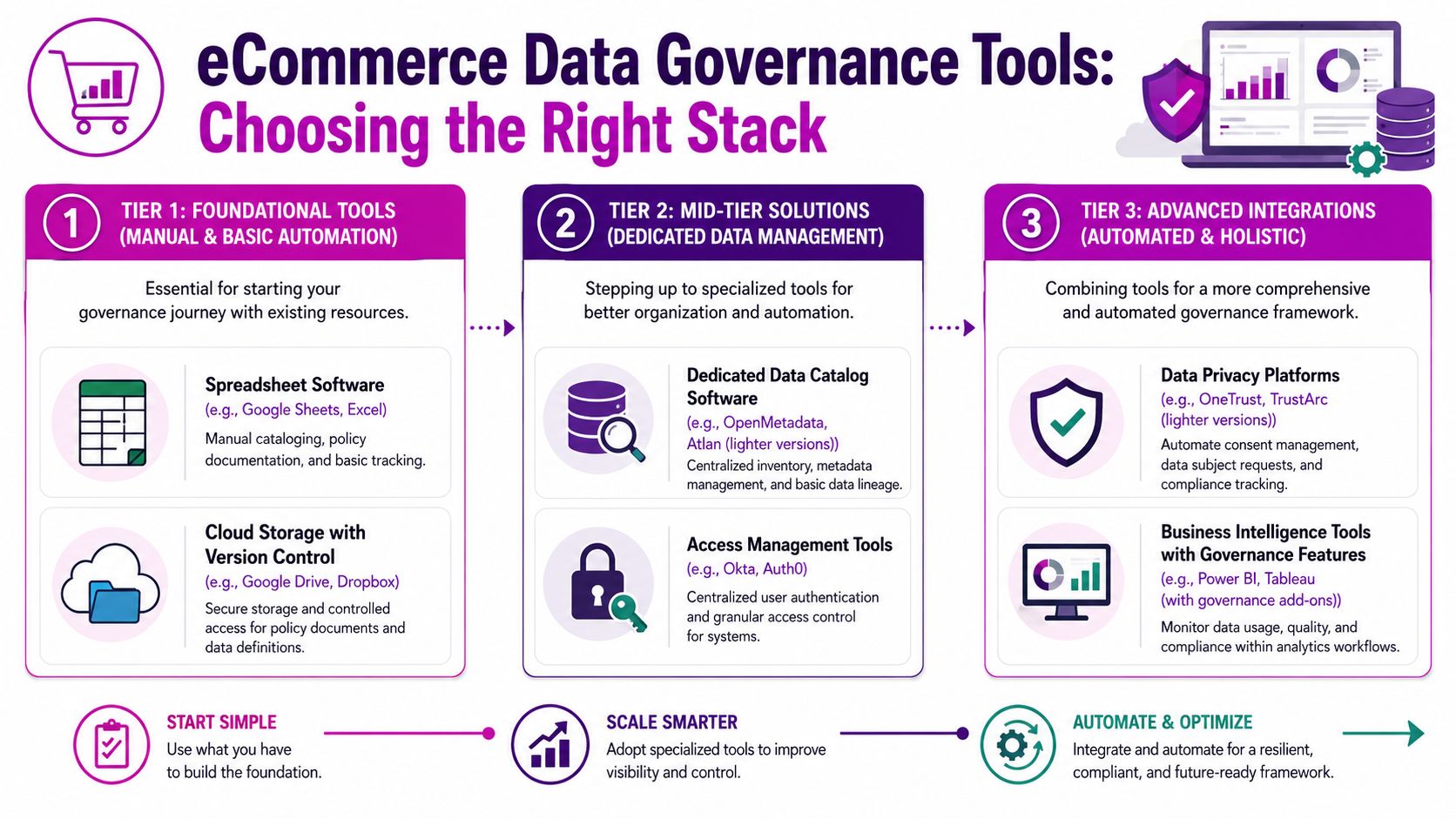 A tiered infographic guiding eCommerce businesses on selecting data governance tools, from basic spreadsheets to automated platforms.