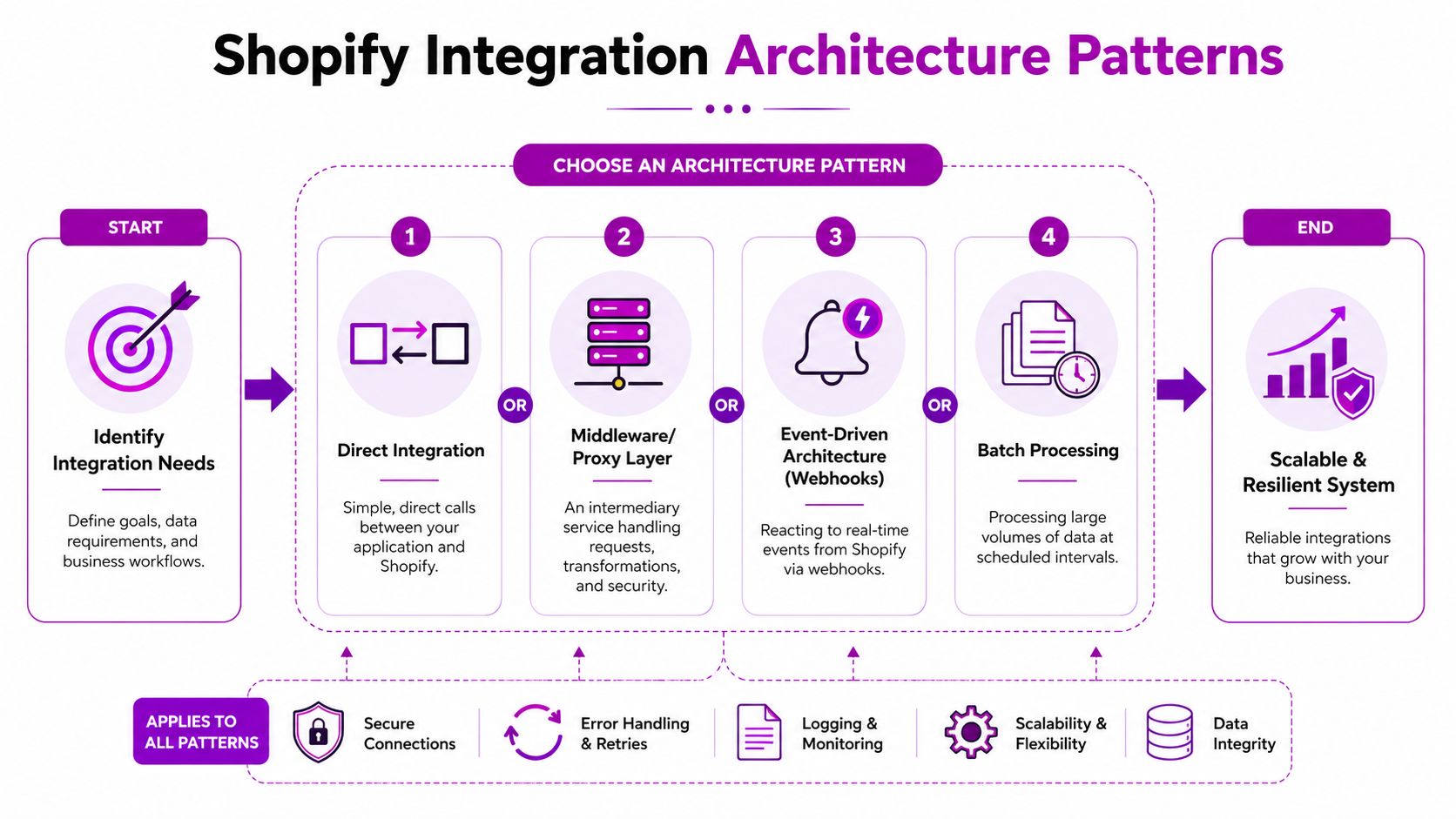 A flowchart showing four Shopify integration architecture patterns: direct, proxy, event-driven, and batch processing for scalable systems.