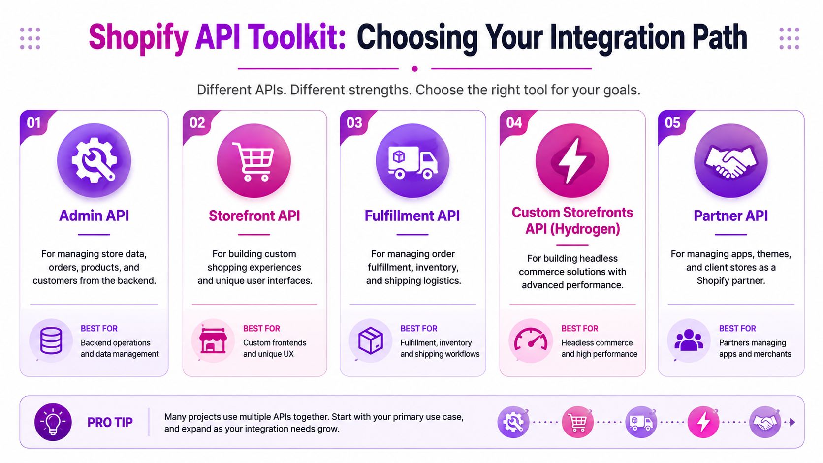 A visual guide explaining the five different Shopify APIs to help developers choose the right integration path.