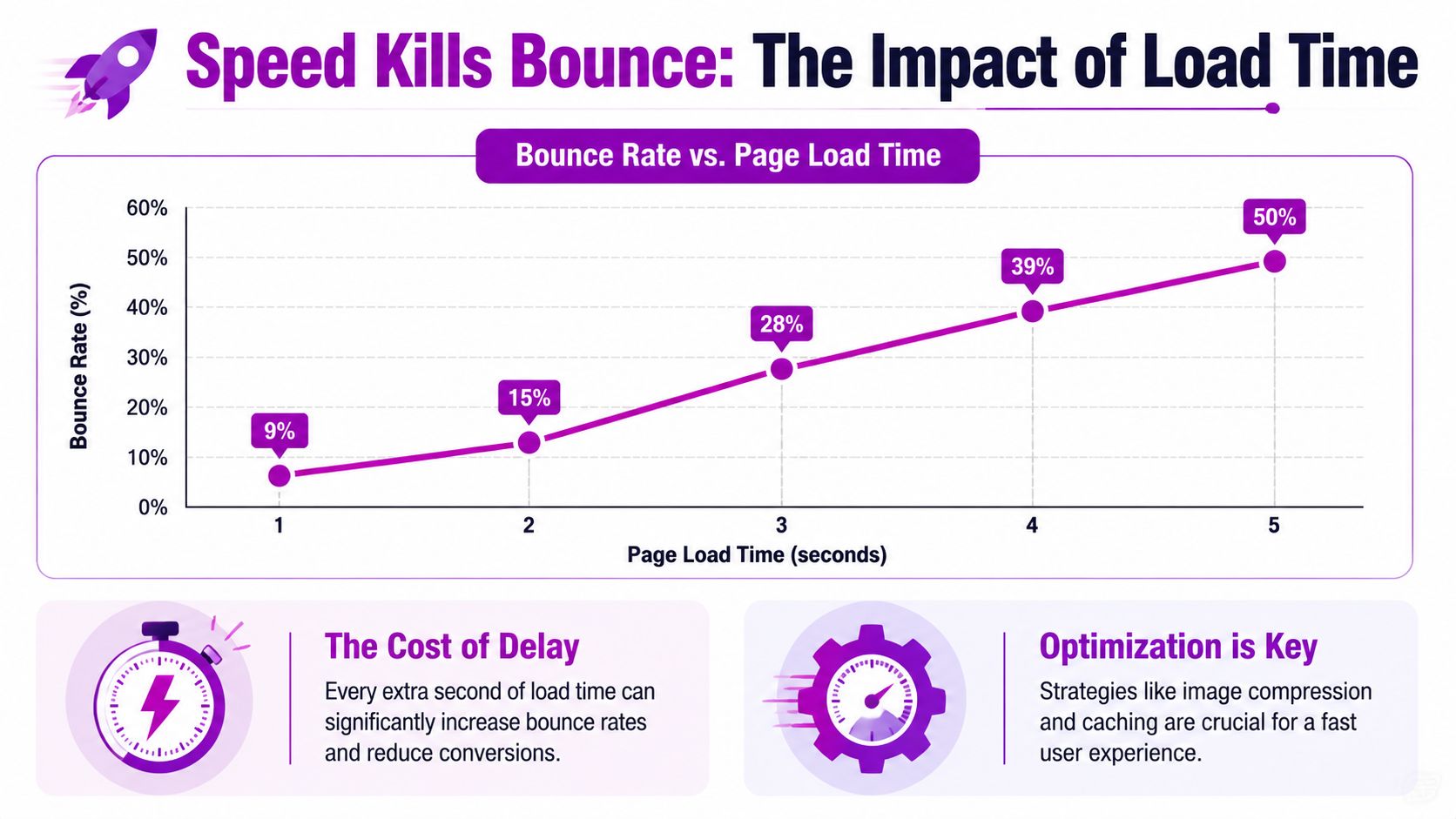 A line chart demonstrating how increasing page load times significantly increases website visitor bounce rates.