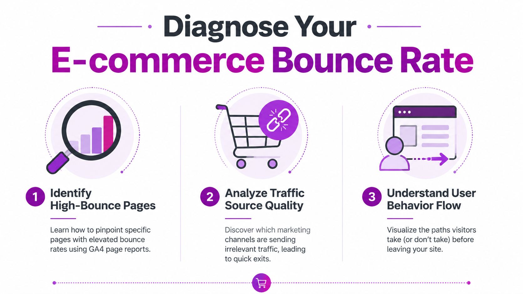 A three-step infographic on diagnosing ecommerce bounce rates including identifying pages, analyzing traffic quality, and understanding flow.