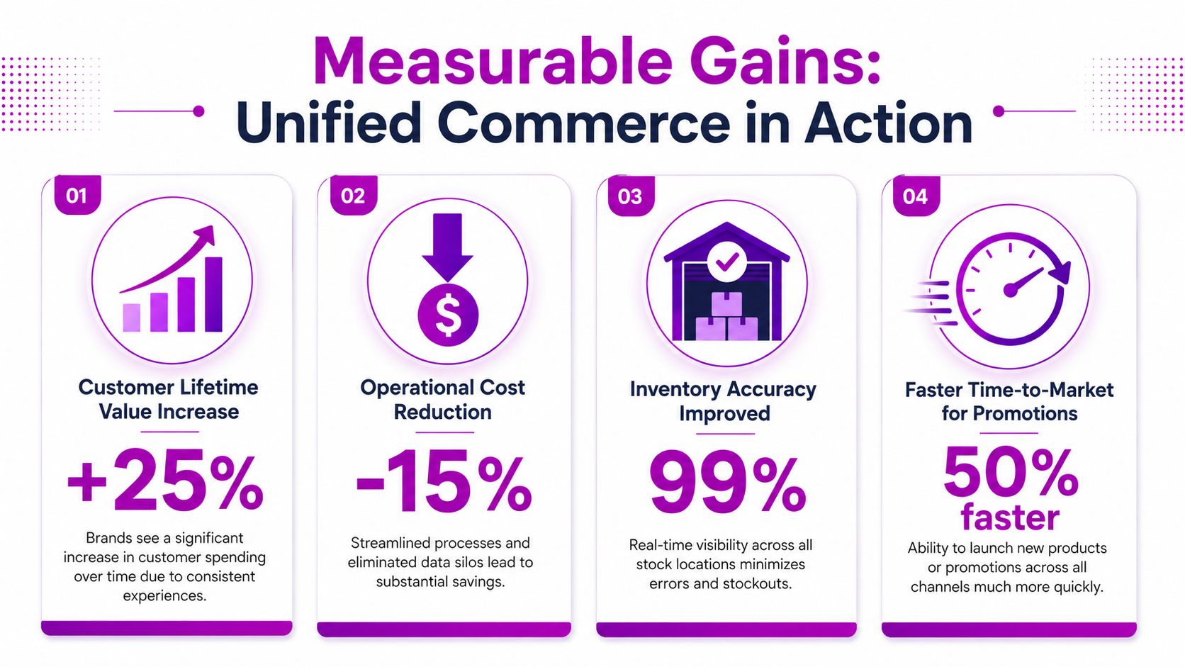 An infographic detailing the benefits of unified commerce including increased customer value and reduced operational costs.
