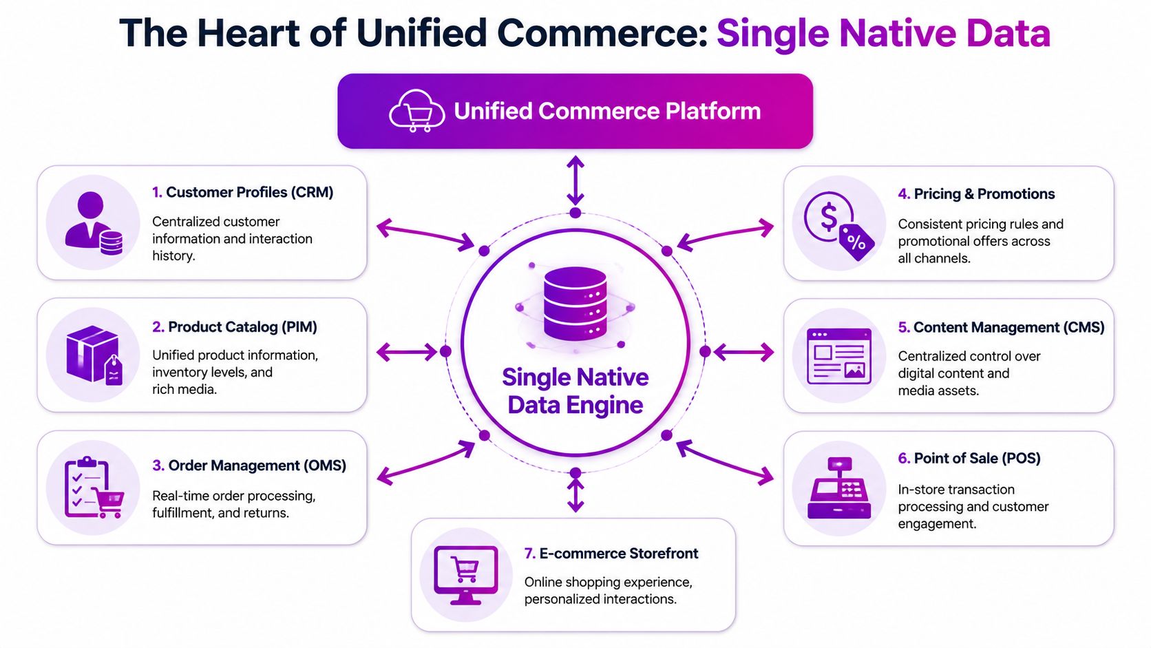 A diagram illustrating a unified commerce platform with a single native data engine connecting various business components.