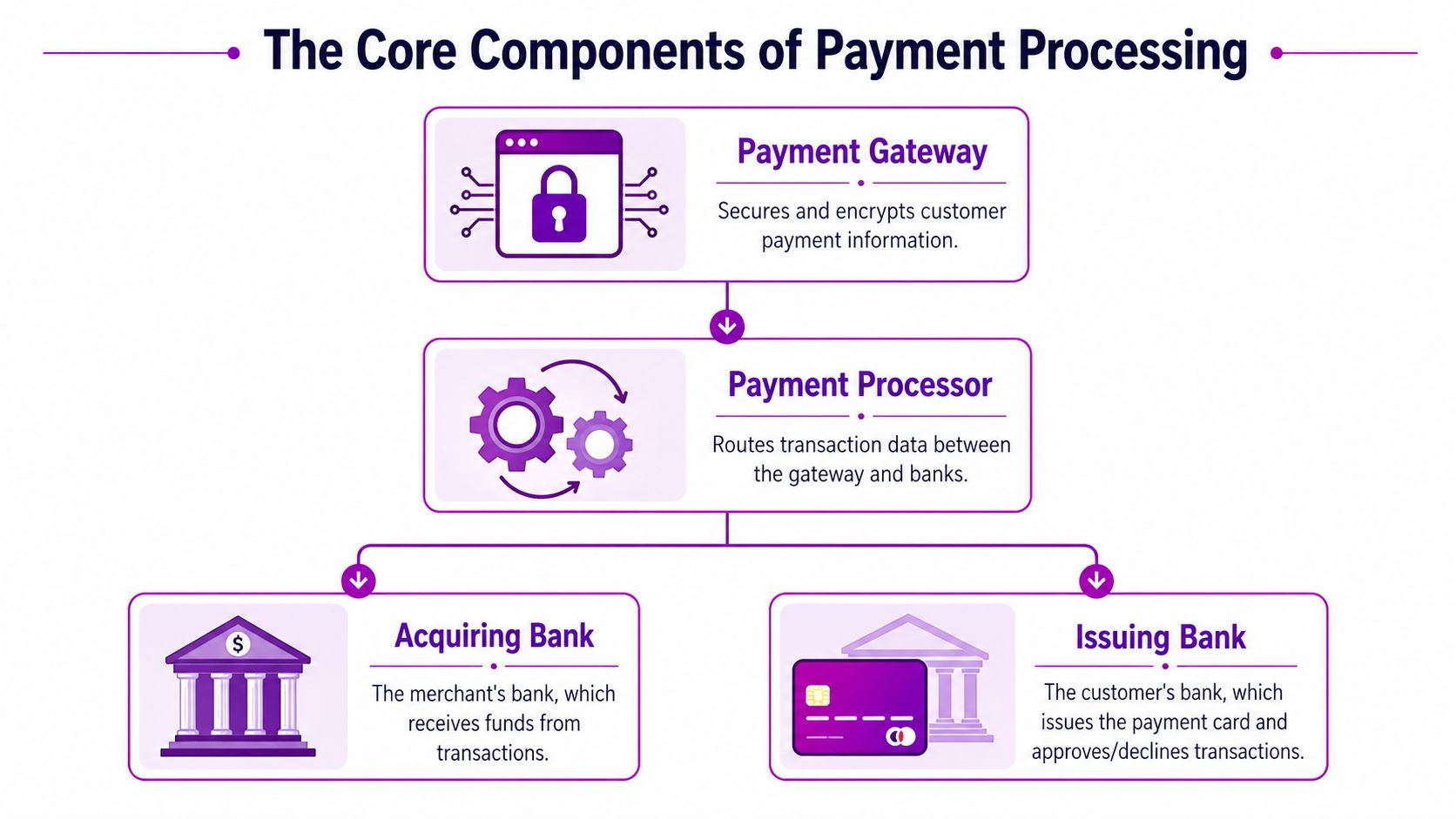 A flow chart illustrating the core components of payment processing including the gateway, processor, and banks.