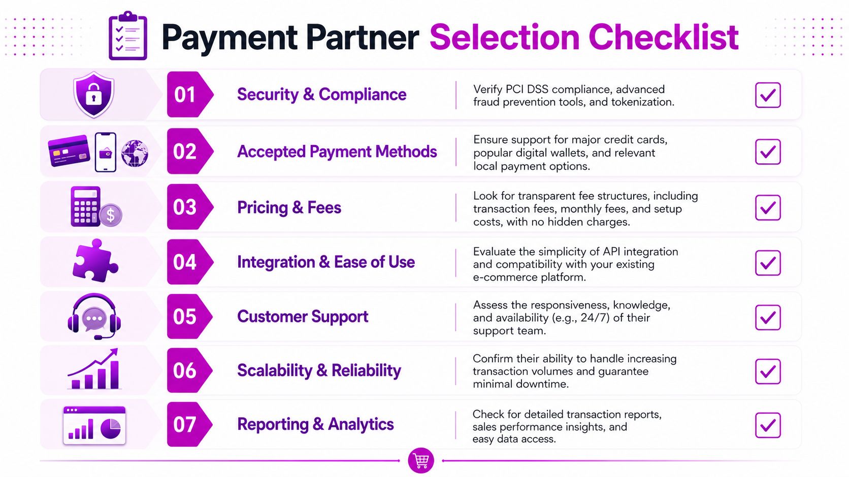 A payment partner selection checklist infographic for ecommerce businesses outlining key criteria for choosing a provider.