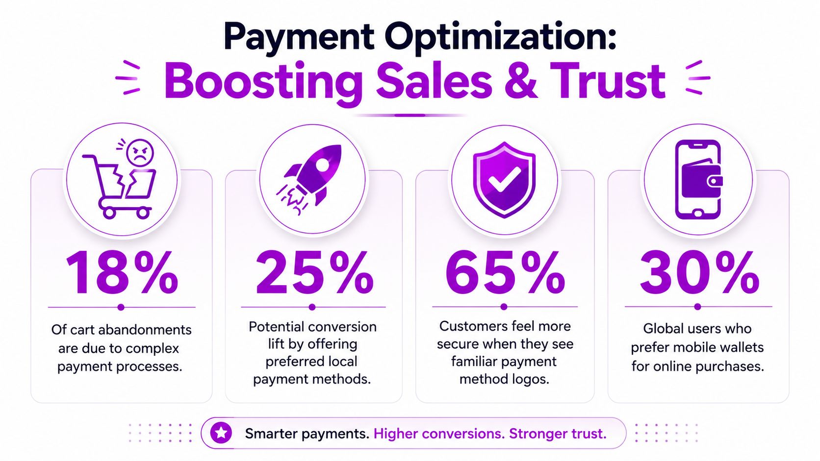 An infographic titled Payment Optimization highlighting statistics about cart abandonment, conversion rates, security, and mobile wallet usage.