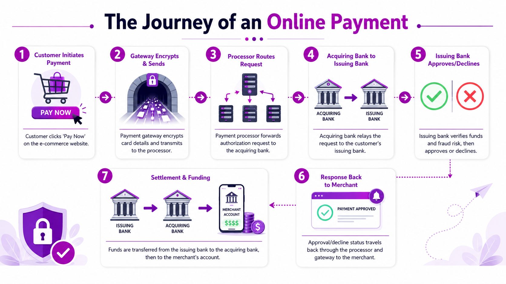 A step-by-step infographic illustrating the complete journey and workflow of processing an online e-commerce payment.