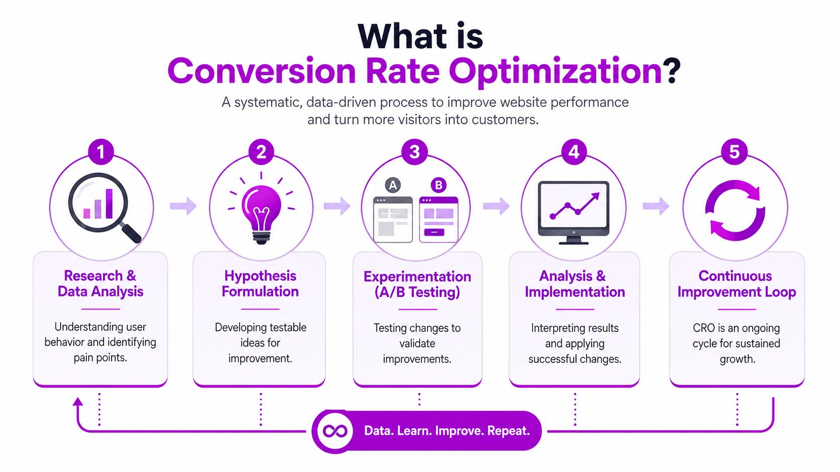 A five-step infographic illustrating the systematic data-driven conversion rate optimization process from research to continuous improvement.