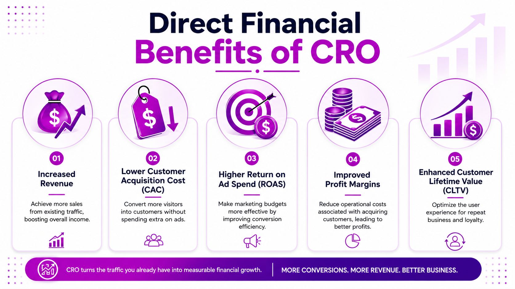 An infographic showing five key financial benefits of Conversion Rate Optimization, including revenue, acquisition cost, and profit.
