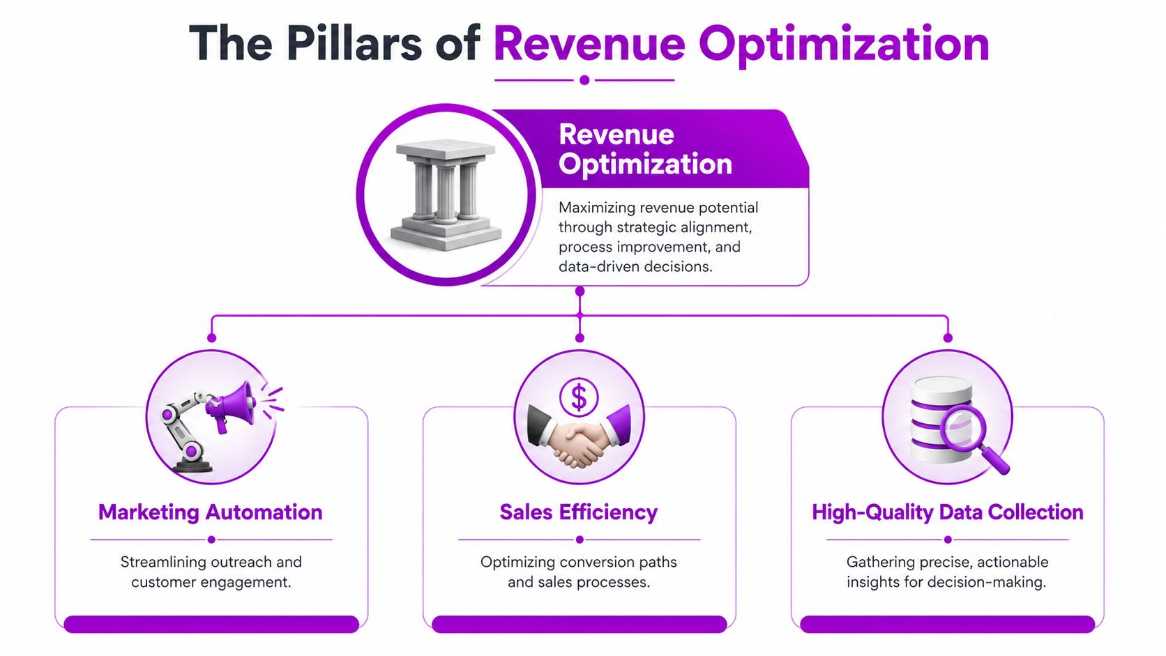 A diagram illustrating the three pillars of revenue optimization: marketing automation, sales efficiency, and high-quality data collection.