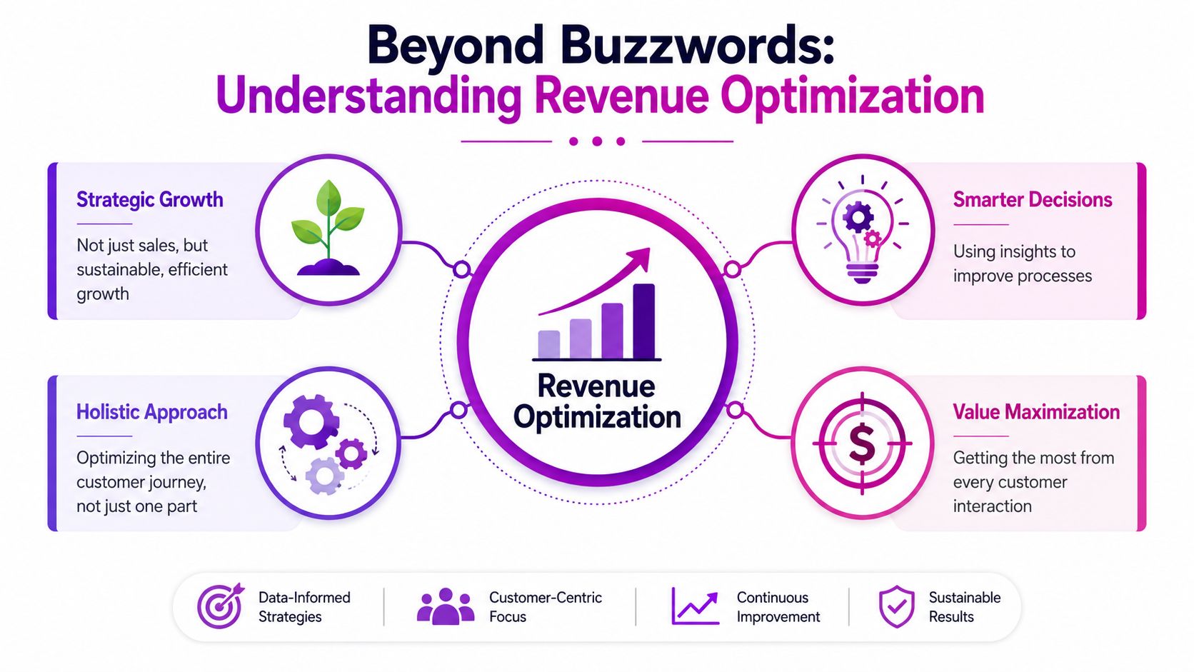 An infographic titled Beyond Buzzwords explaining revenue optimization through strategic growth, holistic approach, smarter decisions, and value maximization.