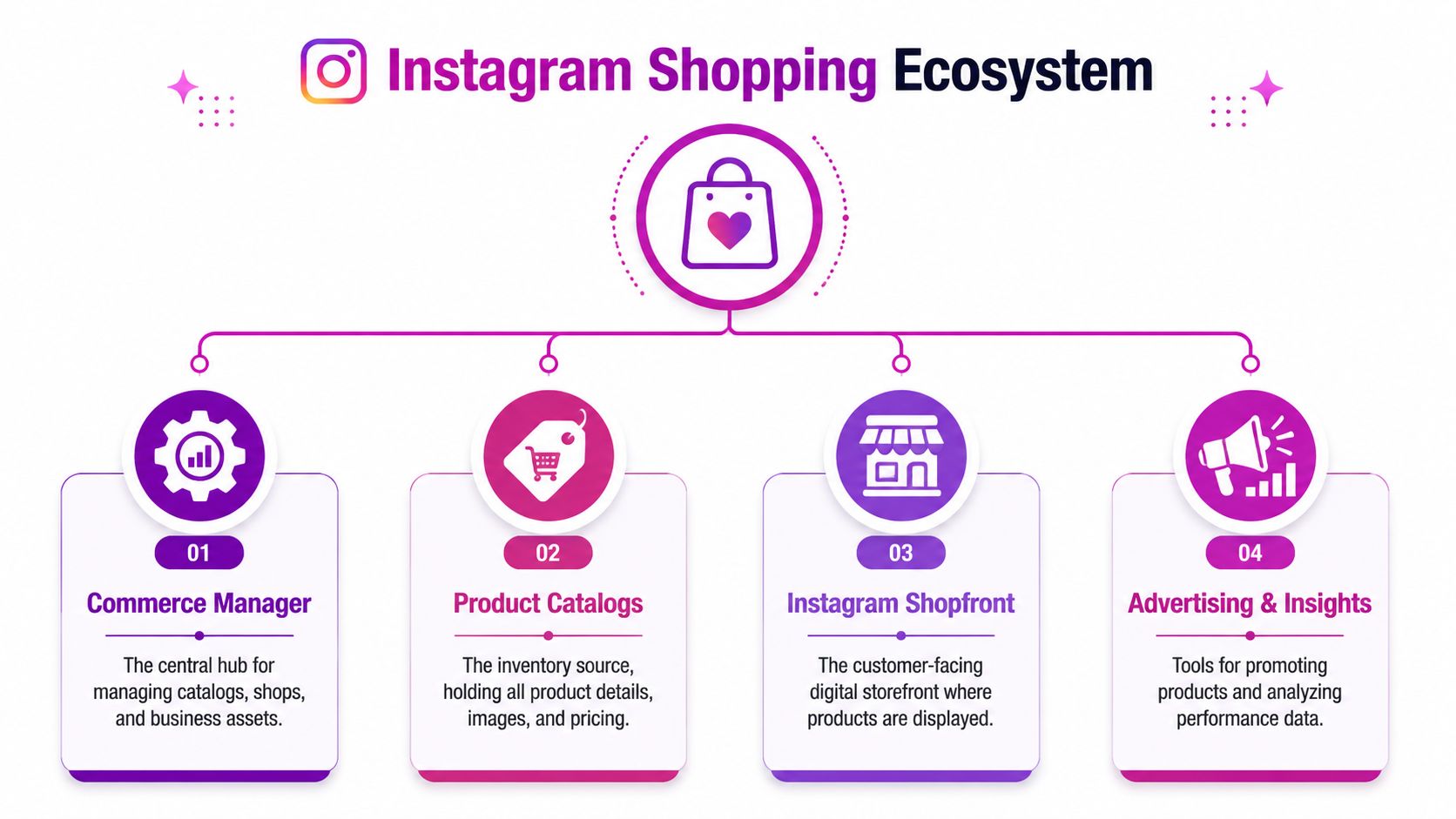 A diagram illustrating the four main components of the Instagram Shopping Ecosystem: Commerce Manager, Product Catalogs, Shopfront, and Insights.