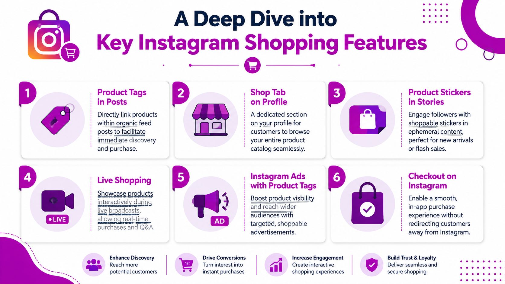 An infographic titled A Deep Dive into Key Instagram Shopping Features illustrating six essential e-commerce tools.