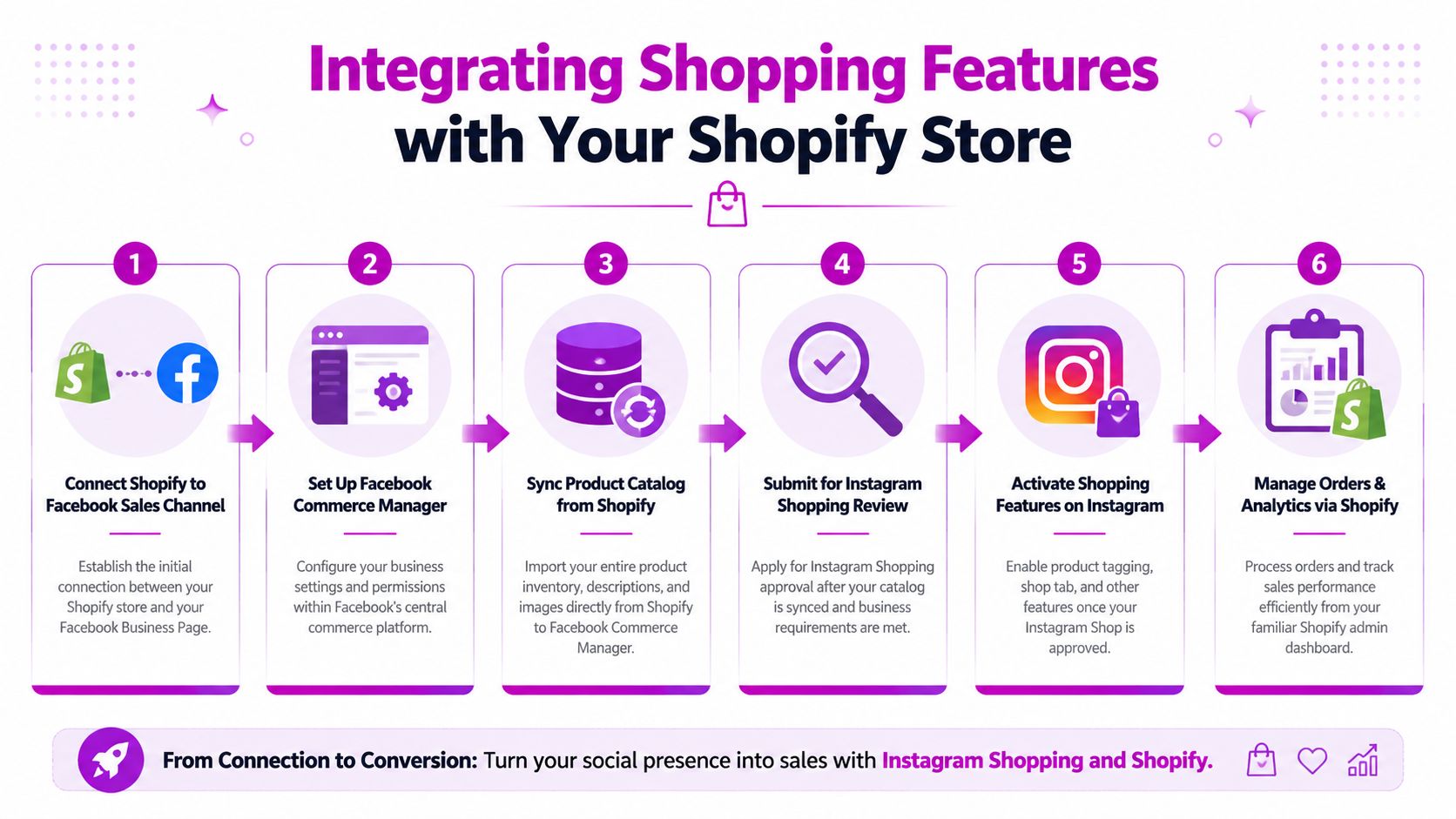 A six-step infographic guide explaining how to integrate Instagram Shopping features with a Shopify online store.