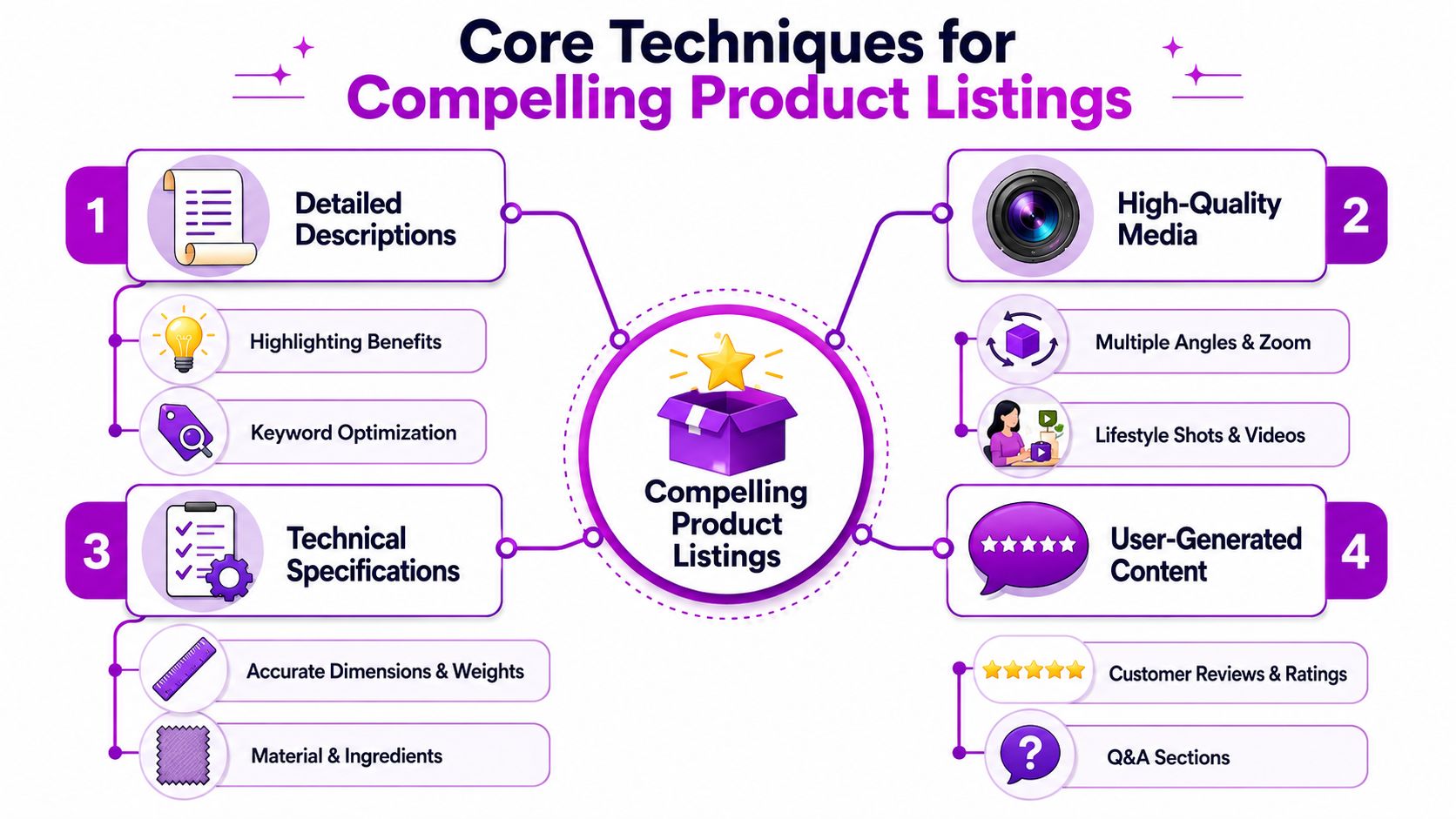 An infographic titled Core Techniques for Compelling Product Listings, showing four main strategies with supporting sub-points.