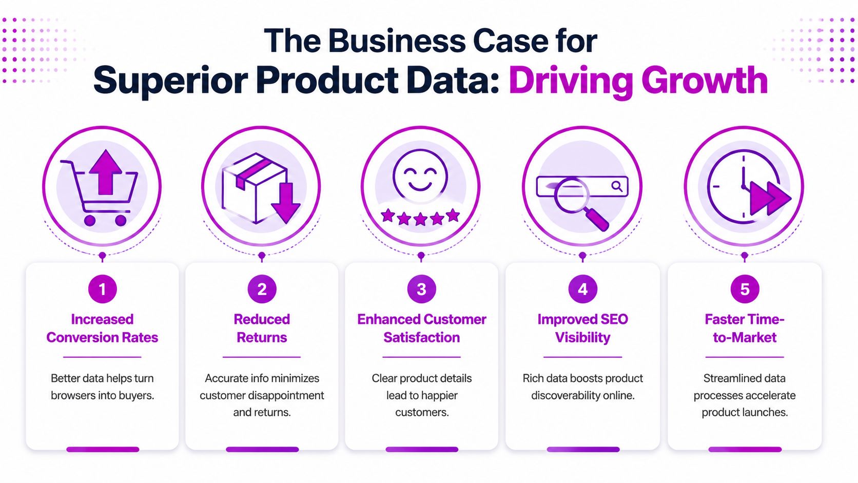 An infographic showing five key business benefits of utilizing superior product data to drive growth.