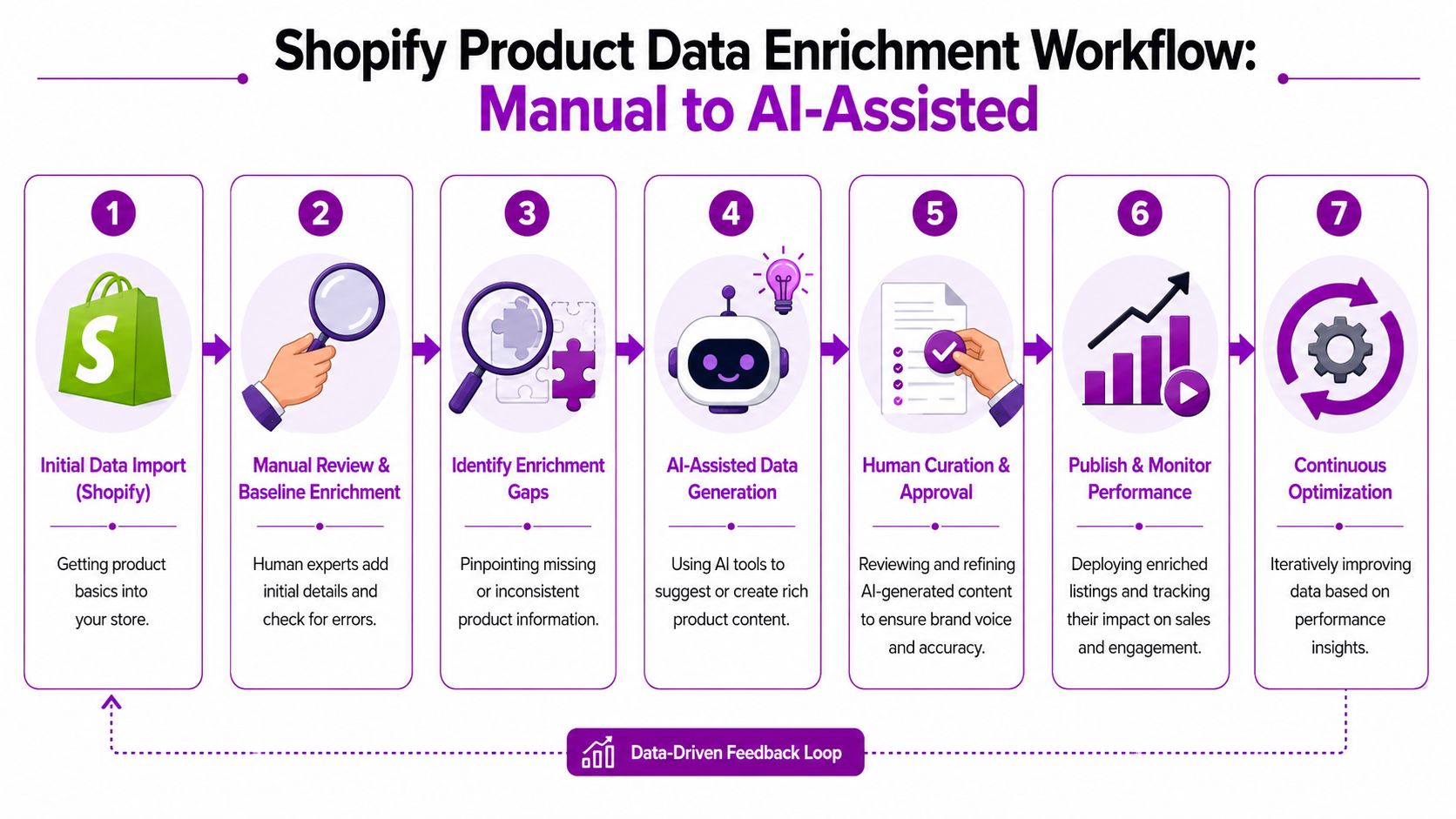 A seven-step workflow diagram showing the process of transitioning from manual to AI-assisted Shopify product data enrichment.