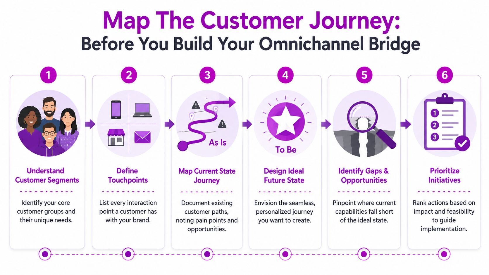 A six-step infographic illustrating the process of mapping a customer journey to build an omnichannel bridge strategy.