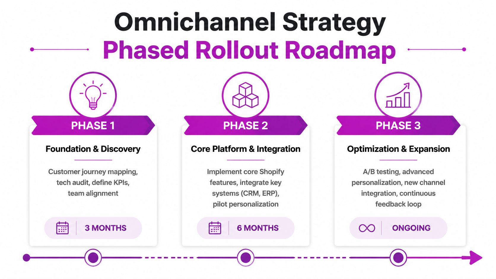 A three-phase roadmap for implementing an omnichannel retail strategy focusing on discovery, integration, and continuous expansion.