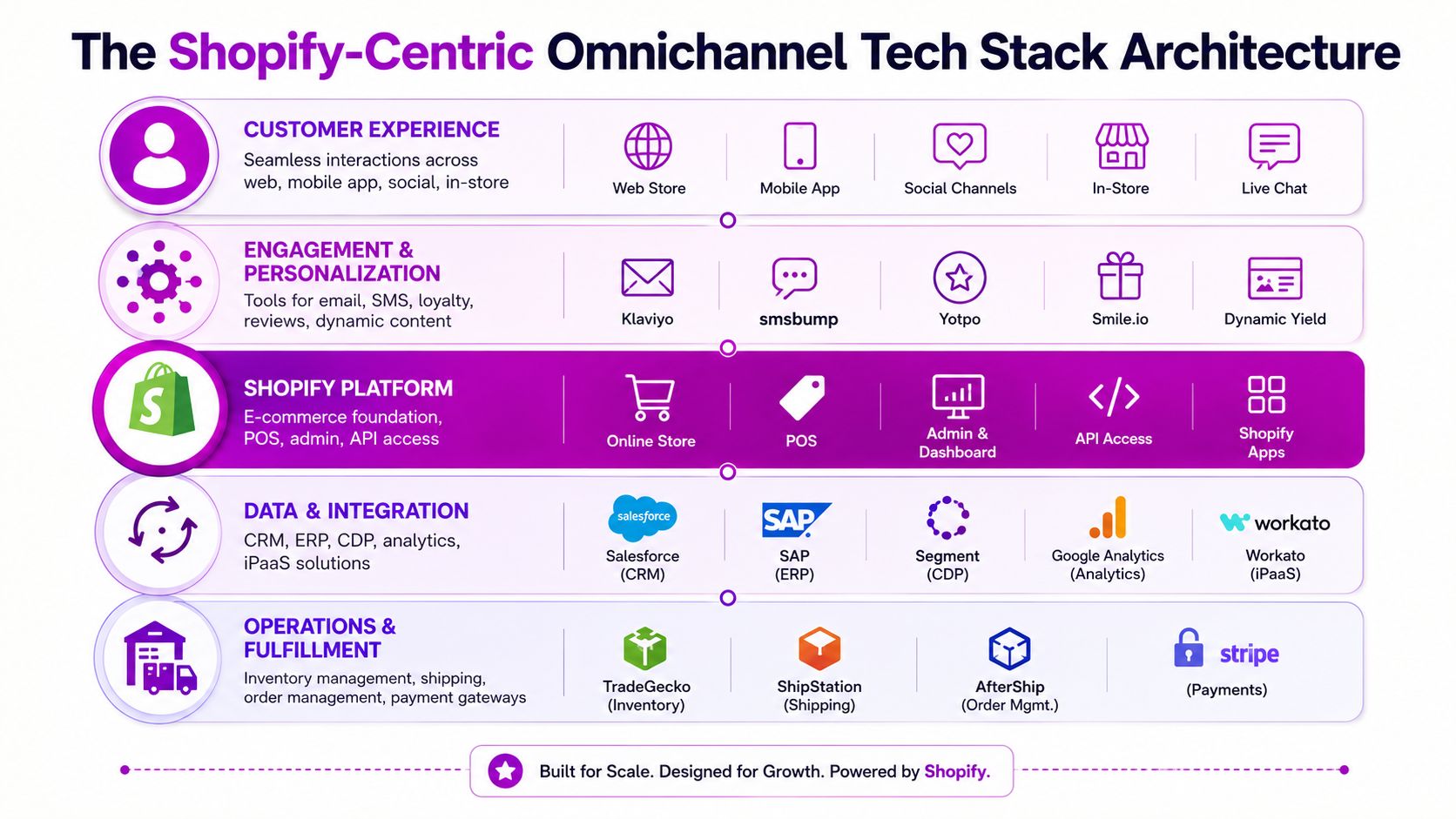 A diagram illustrating a Shopify-centric omnichannel tech stack architecture with various software tools for business operations.
