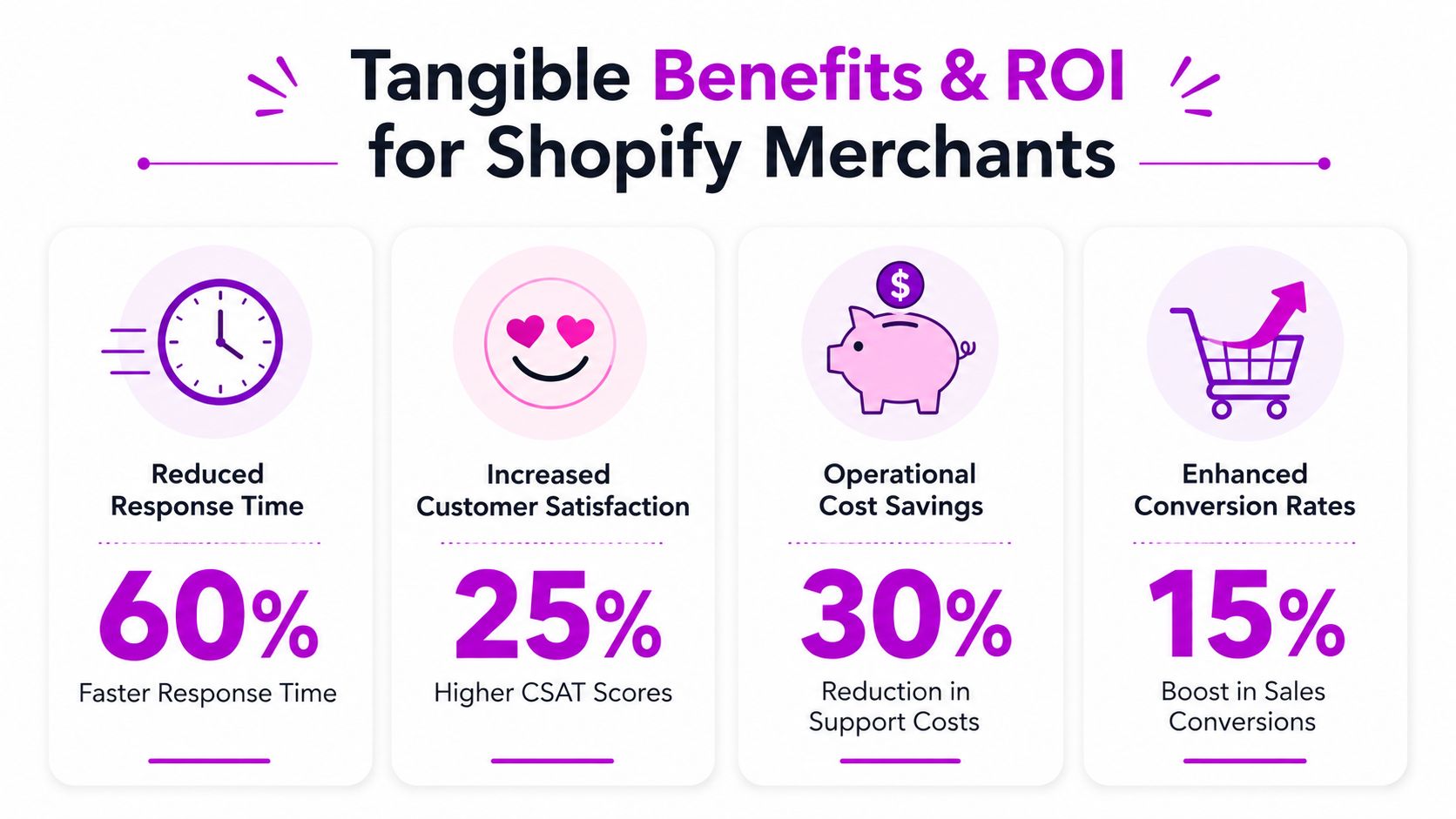 An infographic showing the ROI benefits for Shopify merchants including response time, customer satisfaction, and sales.