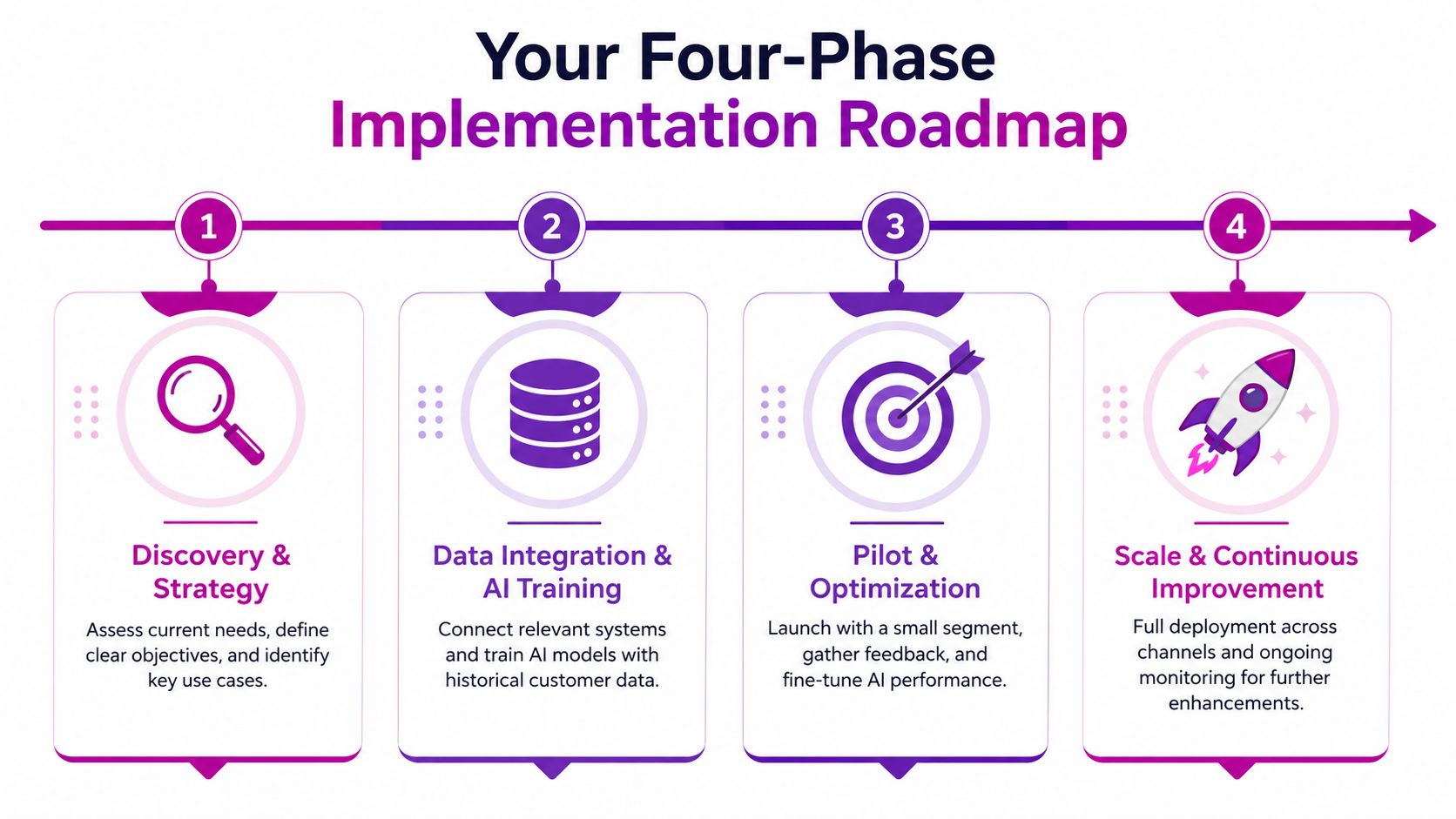 A four-phase implementation roadmap for AI, detailing stages from strategy discovery to continuous scale and improvement.