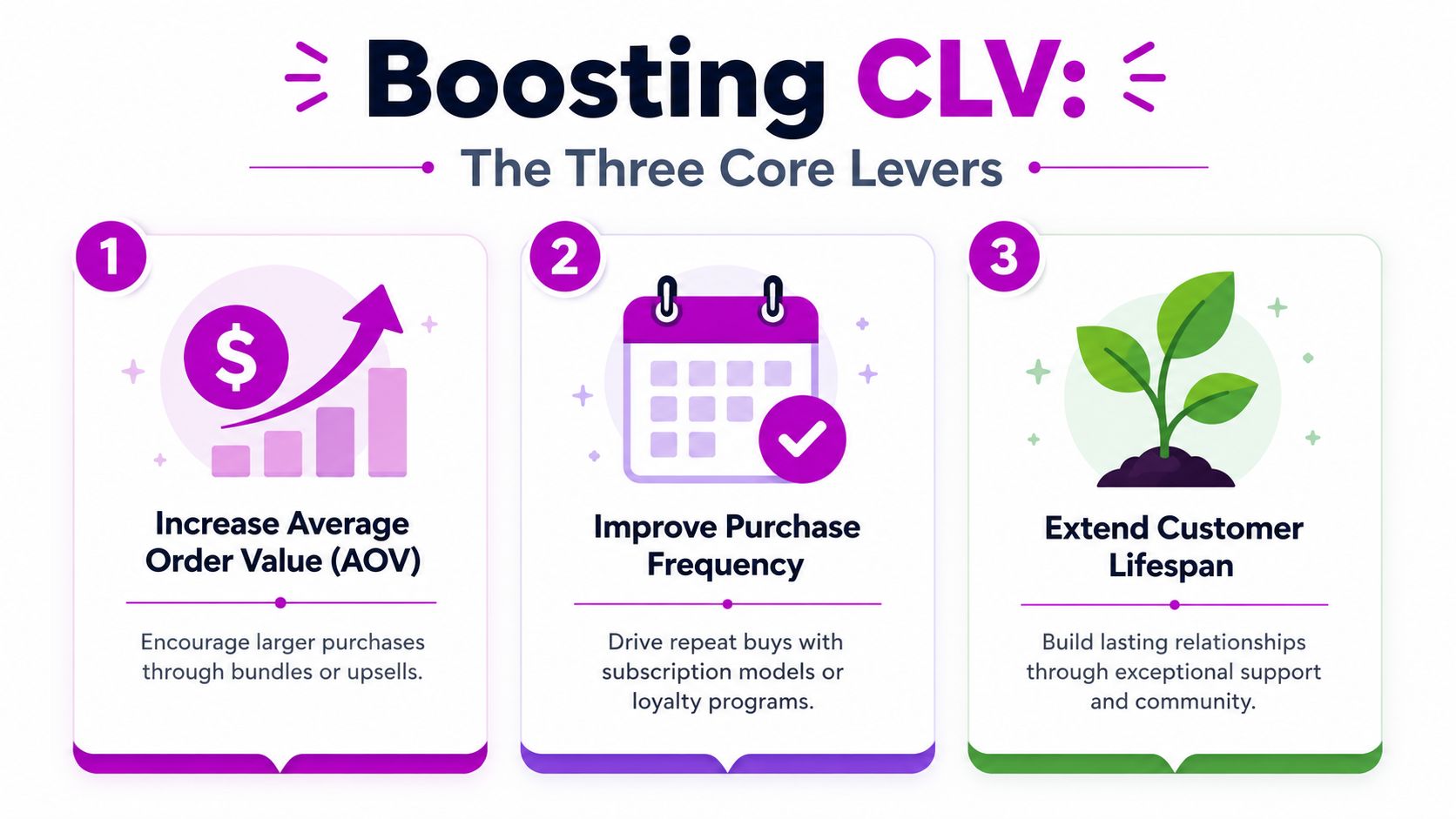 An infographic showing the three core levers for increasing customer lifetime value: AOV, purchase frequency, and lifespan.