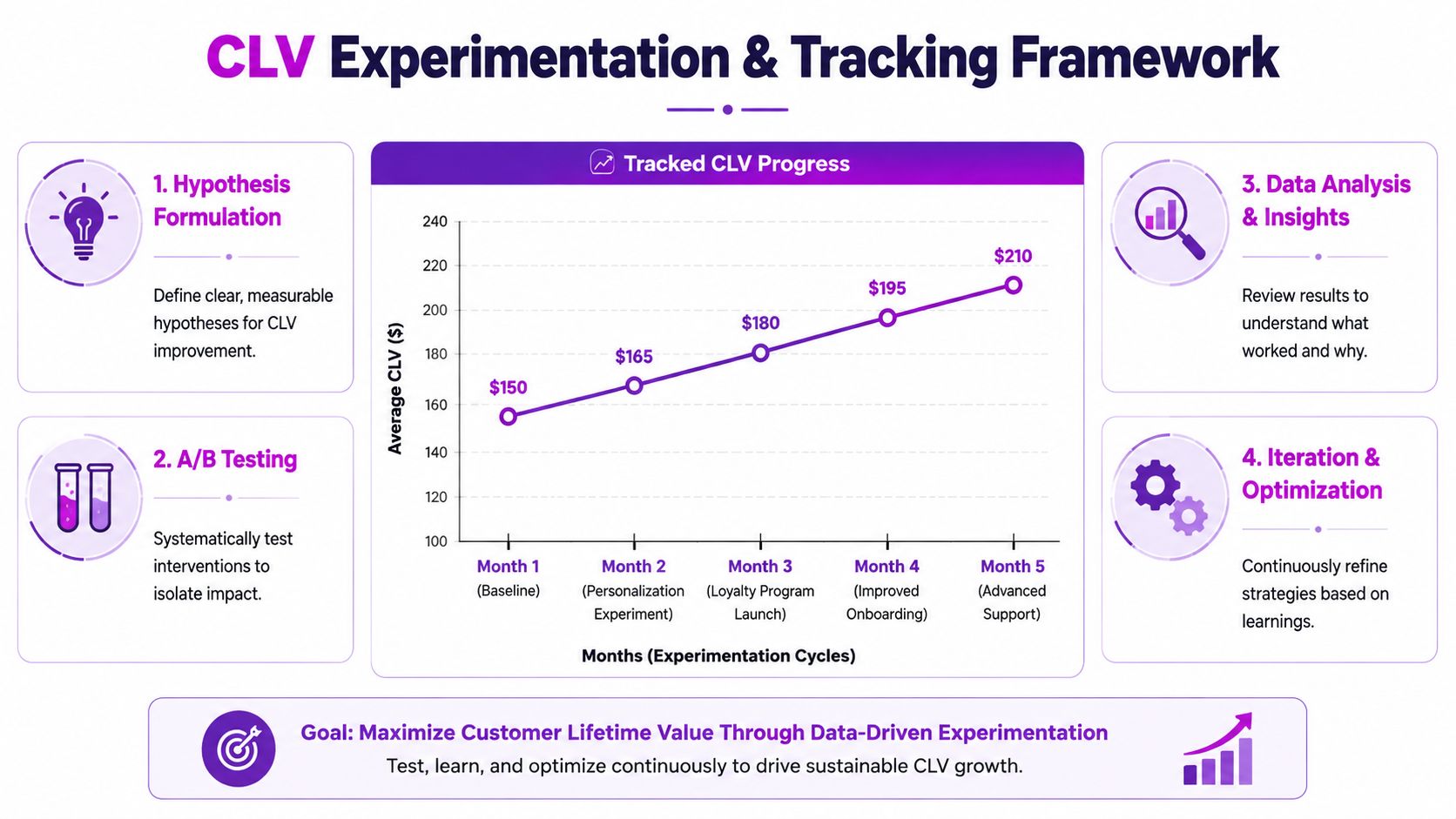 A diagram outlining a four-step framework for tracking and increasing customer lifetime value through data-driven experimentation.