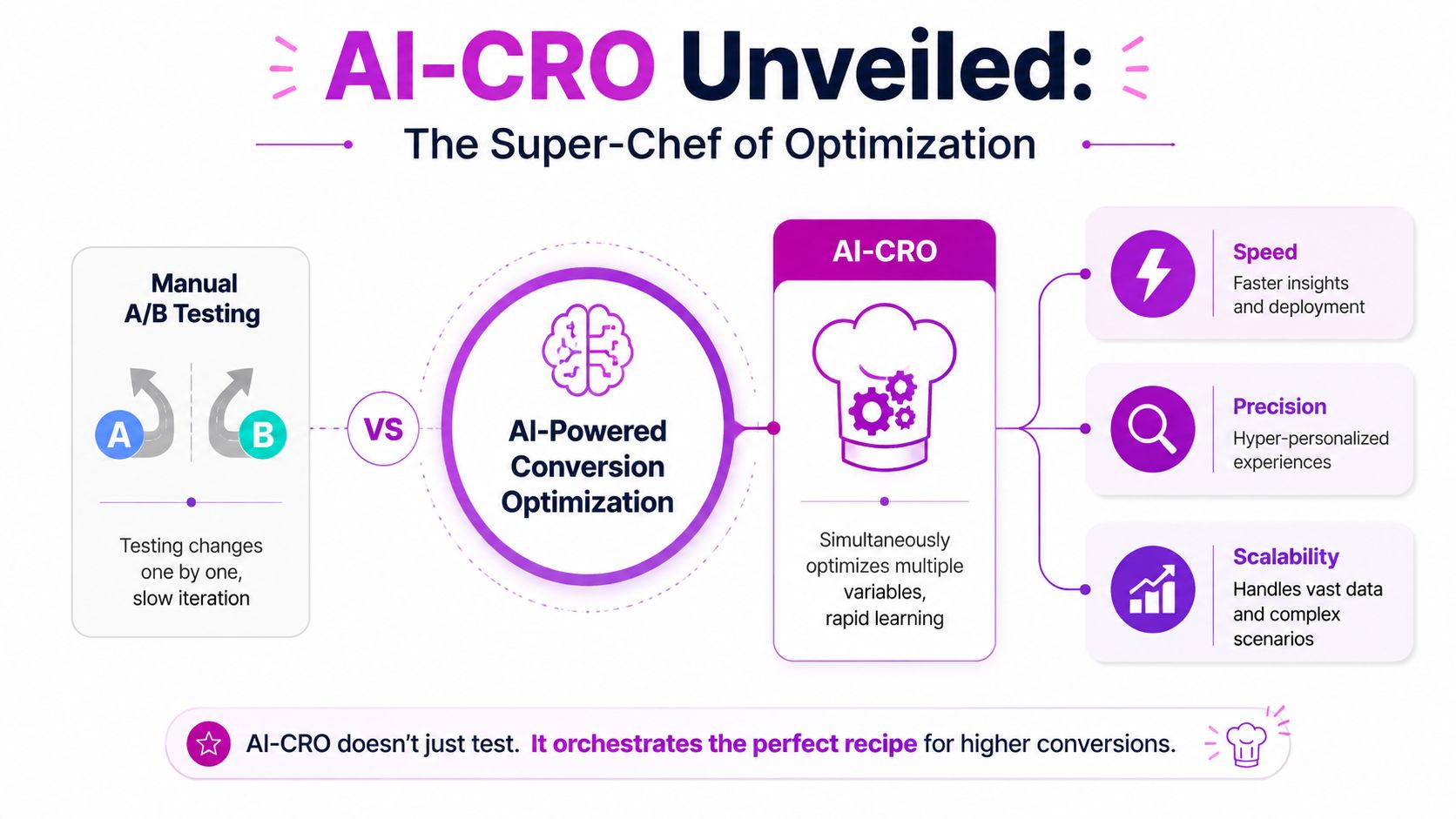 A comparison infographic showing manual A/B testing versus AI-powered conversion rate optimization with key performance benefits.