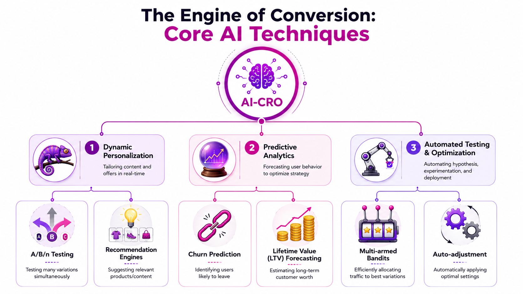A diagram illustrating core AI techniques for conversion rate optimization, including personalization, predictive analytics, and automated testing.
