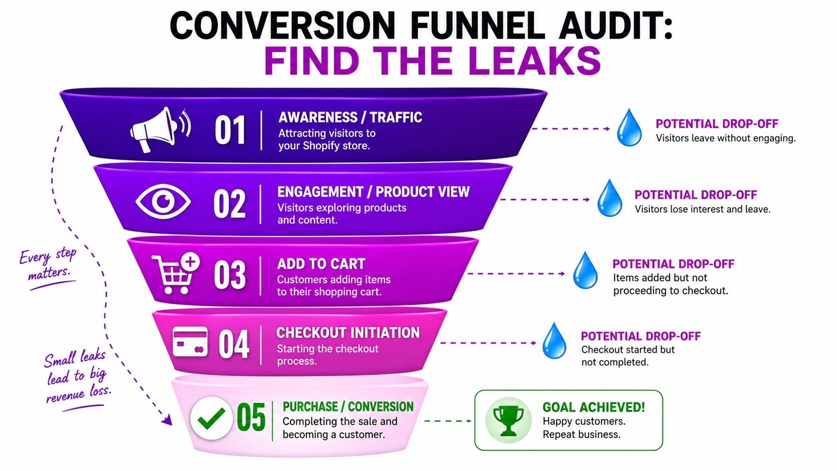 A funnel diagram illustrating the five stages of customer conversion from awareness to final purchase.